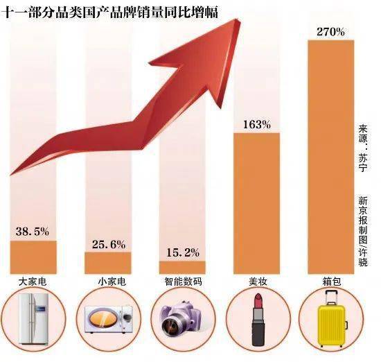 十一黃金周消費(fèi)強(qiáng)勁反彈 8天1.6萬億元，食品銷售表現(xiàn)亮眼